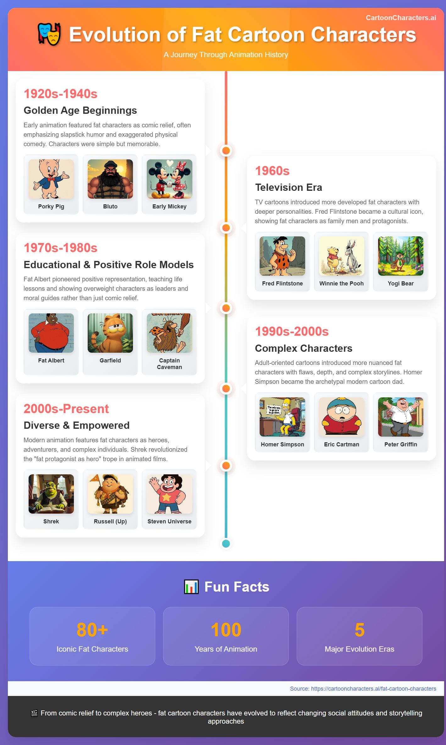 Evolution of Fat Cartoon Characters Infographic